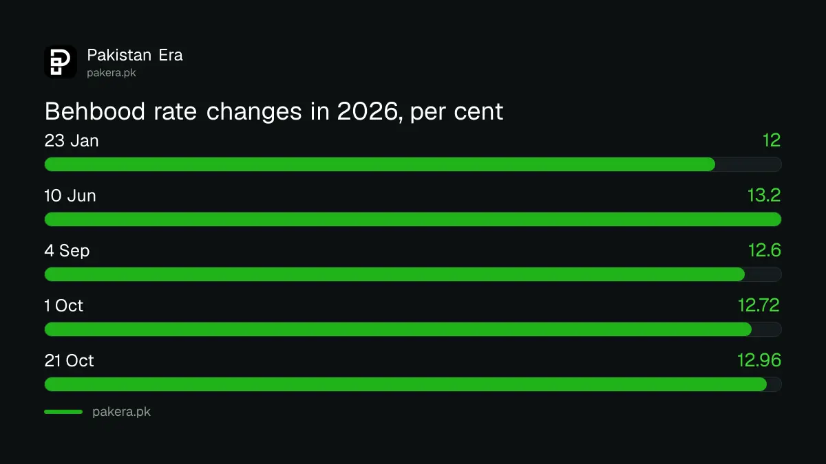 Behbood profit rate changes in 2026, from 12.48% in January to 12.96% on 21 October