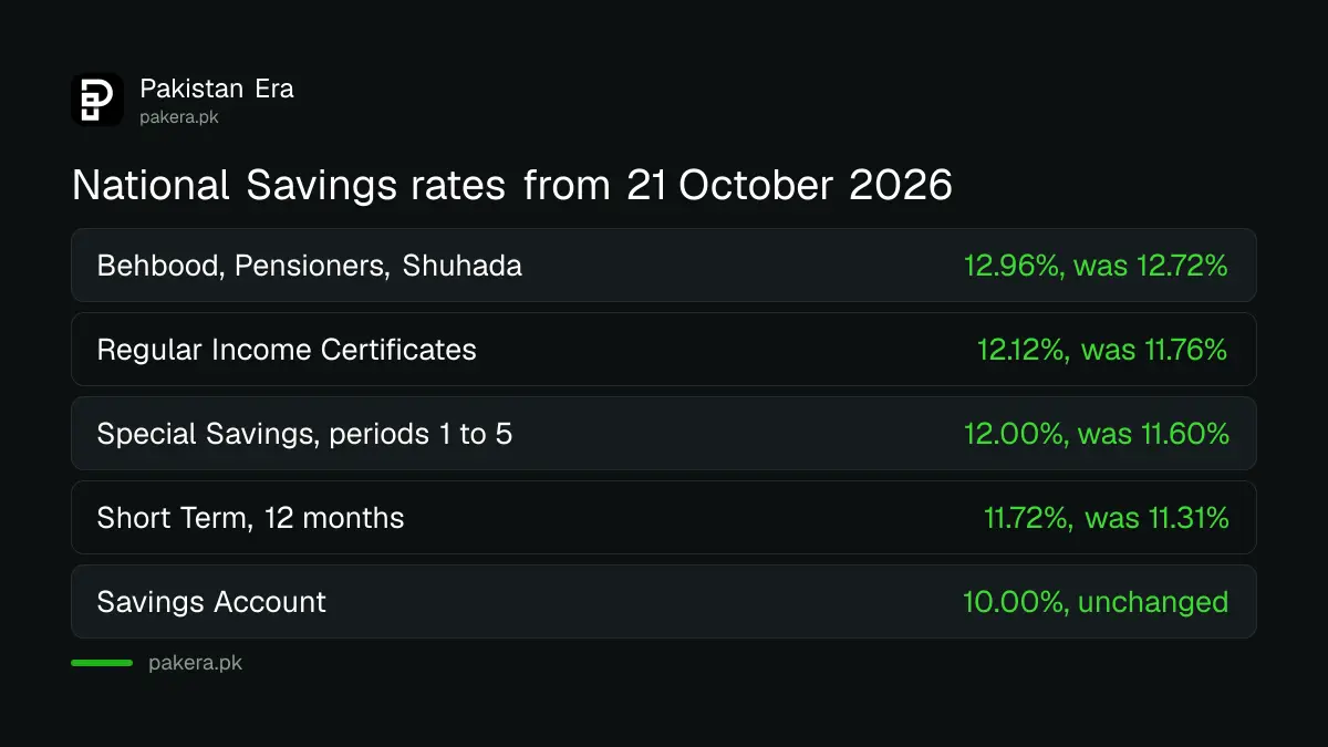 National Savings profit rates from 21 October 2026 compared with 1 October