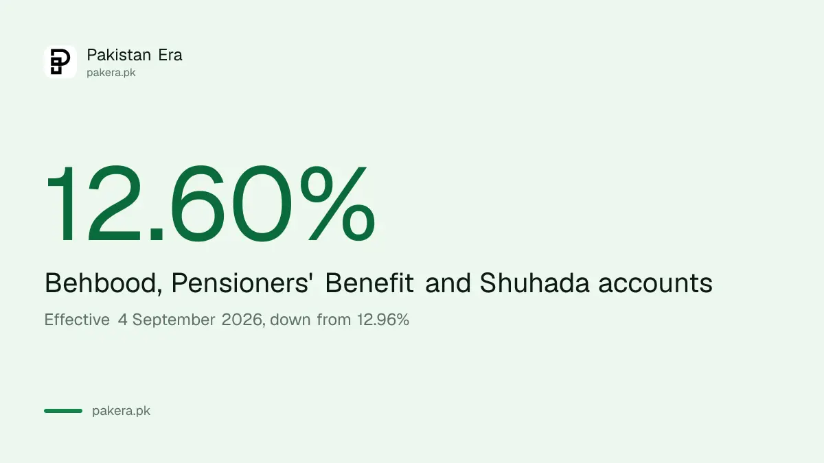 Behbood, Pensioners Benefit and Shuhada accounts pay 12.60% from 4 September 2026