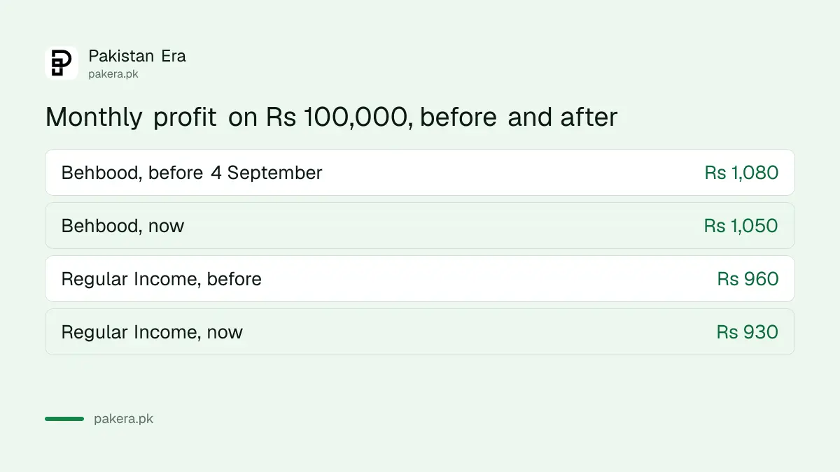 Behbood monthly profit on Rs 100,000 falls from Rs 1,080 to Rs 1,050 from 4 September 2026