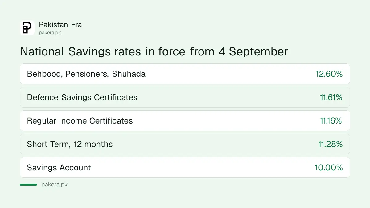 National Savings profit rates in force from 4 September 2026 for Behbood, Pensioners, Regular Income and Defence Savings