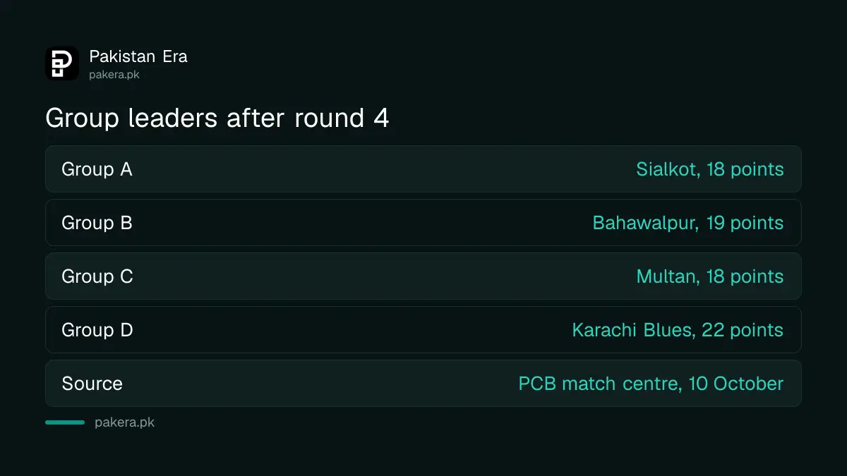 National U19 Championship 2026-27 group leaders after round 4: Sialkot, Bahawalpur, Multan and Karachi Blues
