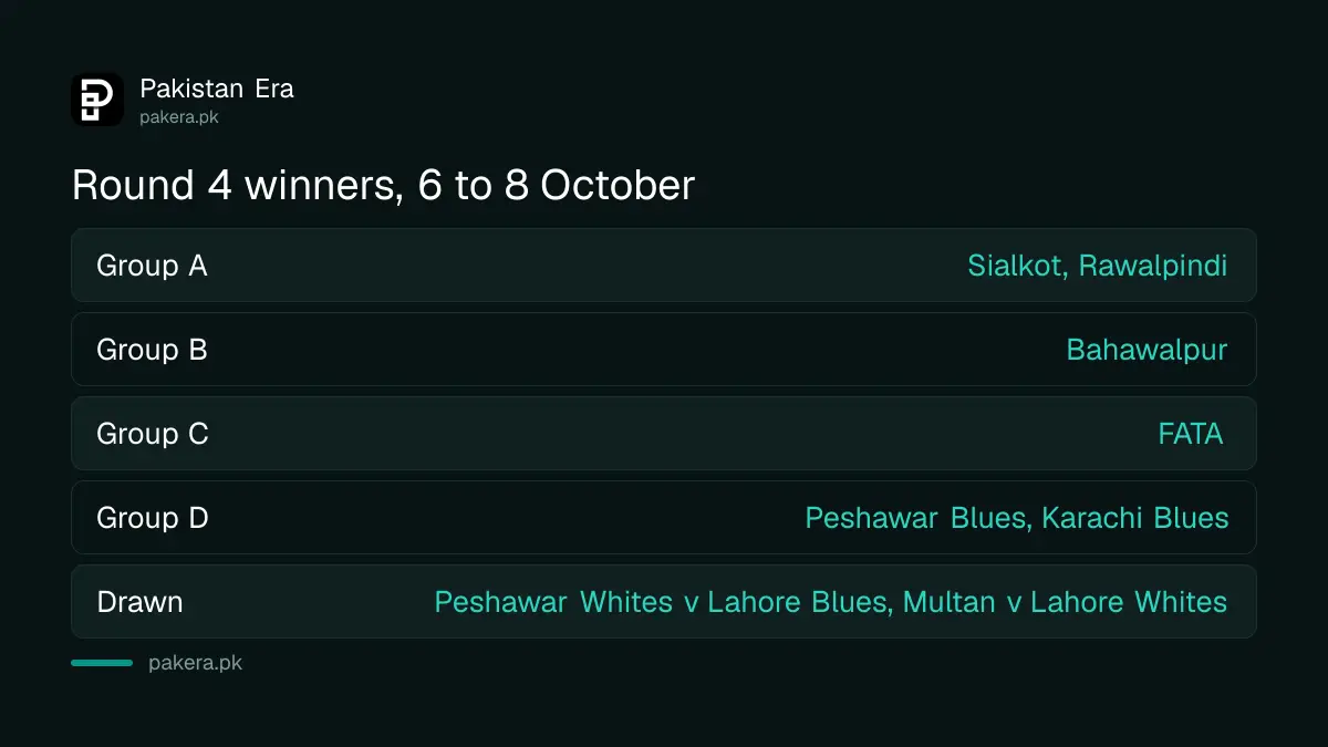 National U19 Championship 2026-27 round 4 winners: Sialkot, Rawalpindi, Bahawalpur, FATA, Peshawar Blues and Karachi Blues