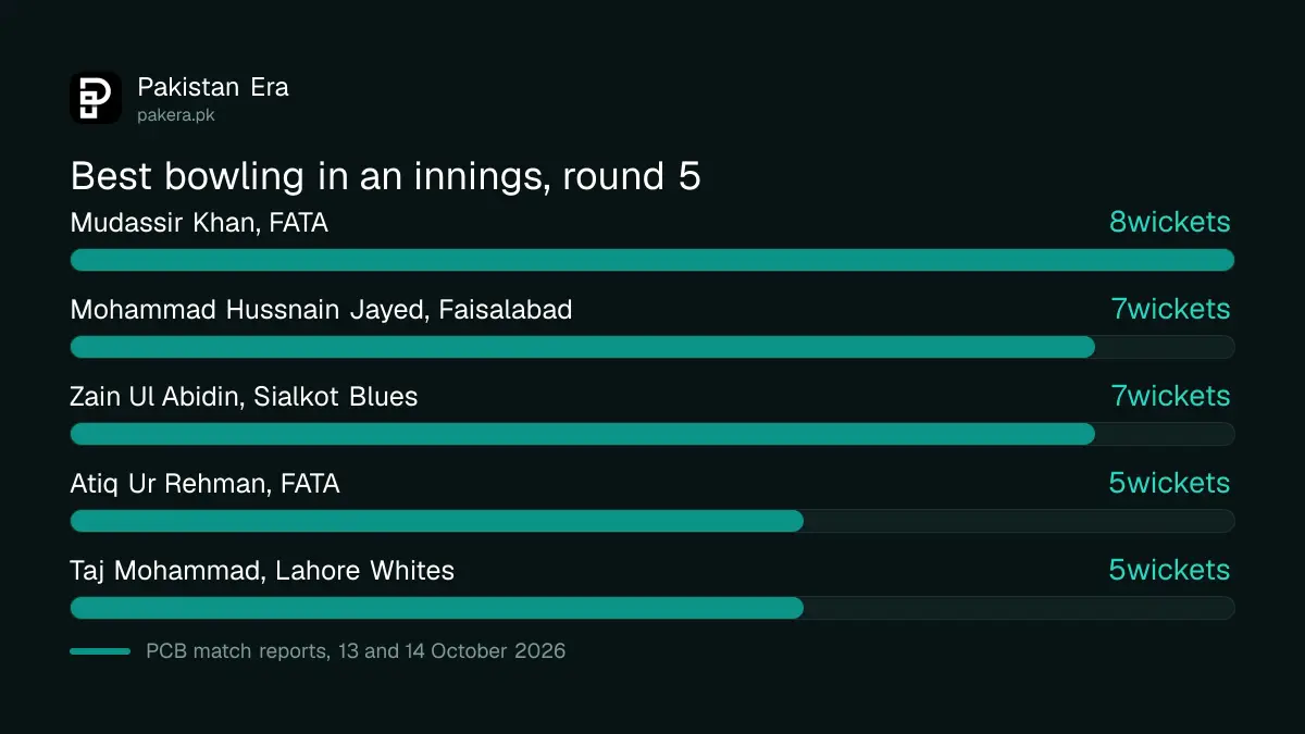 Best bowling figures of National U19 Championship round 5: Mudassir Khan 8 for 41, Hussnain Jayed 7 for 24, Zain Ul Abidin 7 for 25