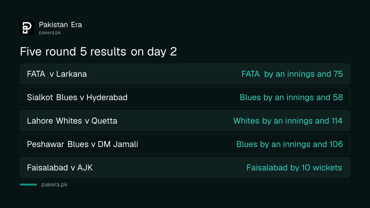National U19 Championship round 5 results: FATA, Sialkot Blues, Lahore Whites, Peshawar Blues and Faisalabad all win inside two days