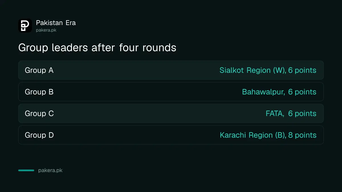 National U19 Cup 2026-27 group leaders after four rounds: Sialkot W, Bahawalpur, FATA and Karachi Region B