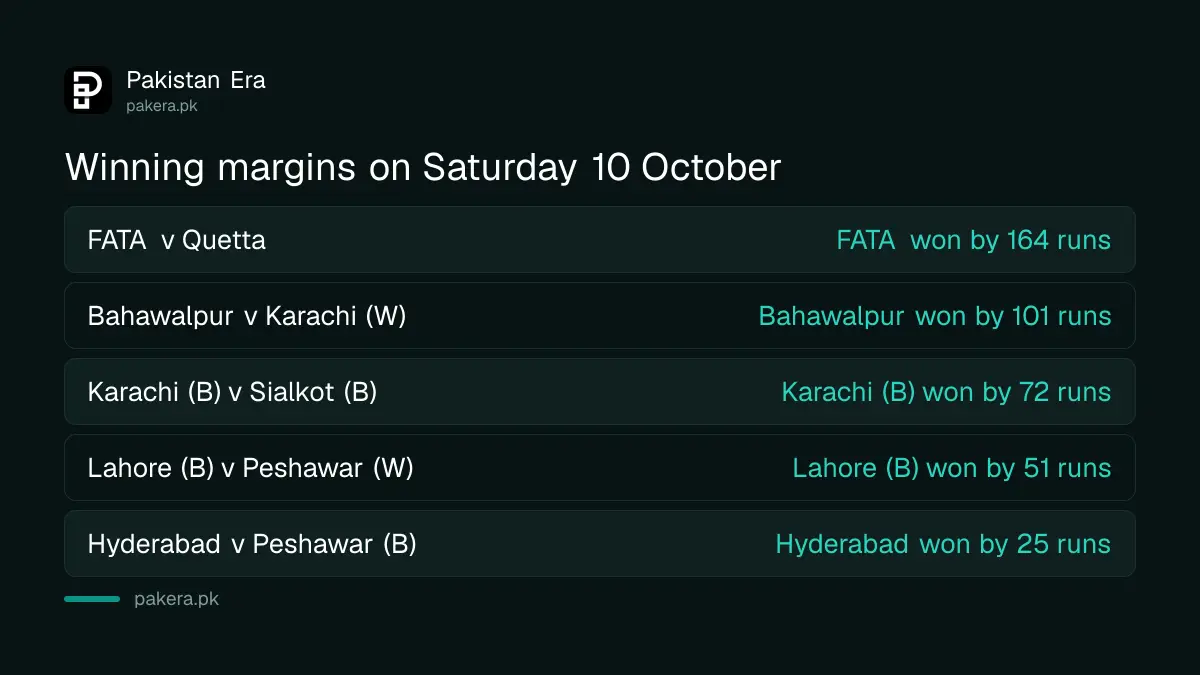 National U19 Cup 2026-27 results on 10 October: FATA won by 164 runs, Bahawalpur by 101, Karachi Region B by 72