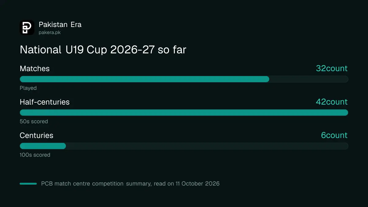 National U19 Cup 2026-27 so far: 32 matches, 11,180 runs, 6 centuries and 42 half-centuries