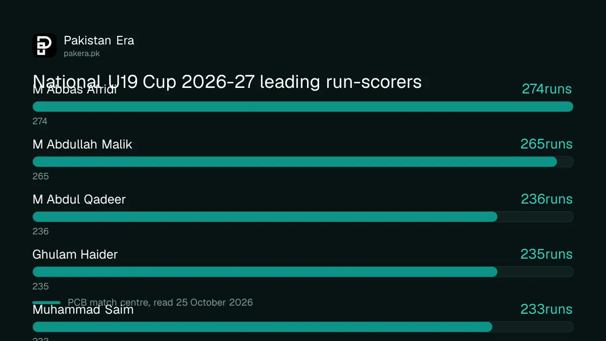 National U19 Cup 2026-27 leading run-scorers on the PCB match centre, led by Muhammad Abbas Afridi on 274