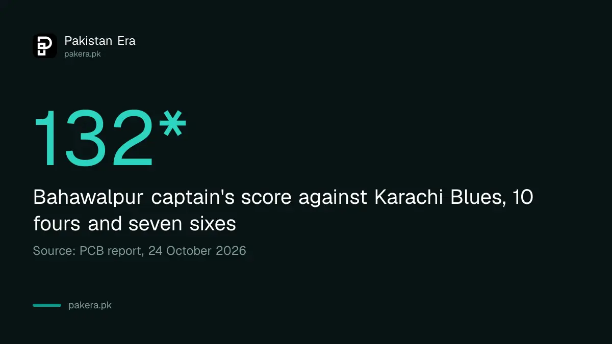 Bahawalpur captain Mohammad Moosa scored 132 not out in the National U19 Cup semi-final against Karachi Blues