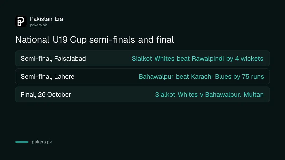 National U19 Cup 2026-27 semi-final results and the final, Sialkot Whites v Bahawalpur in Multan on 26 October