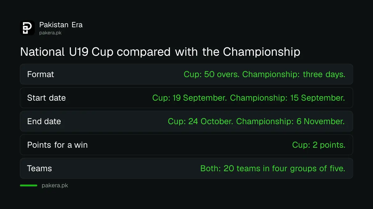 National U19 Cup compared with the National U19 Championship 2026-27: one-day 50 overs against three-day red ball