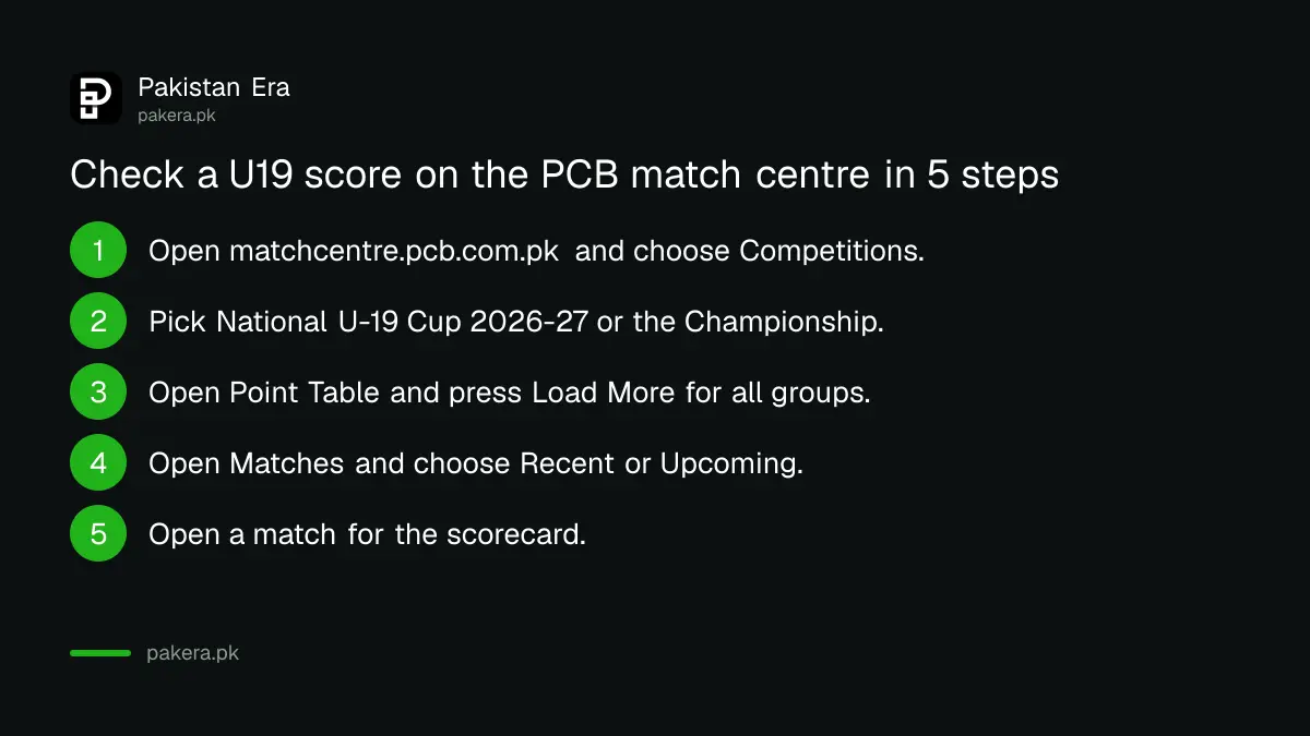 Five steps to check a National U19 Cup or Championship score on the PCB match centre