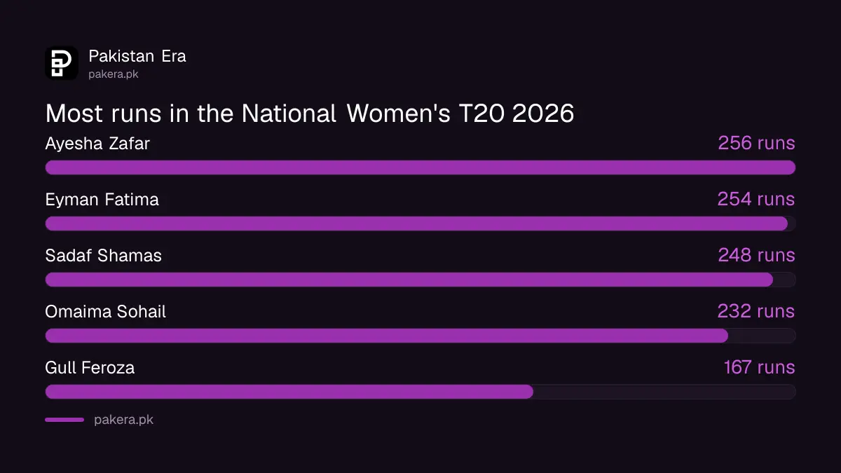 Most runs in the National Women's T20 2026: Ayesha Zafar 256, Eyman Fatima 254, Sadaf Shamas 248, Omaima Sohail 232