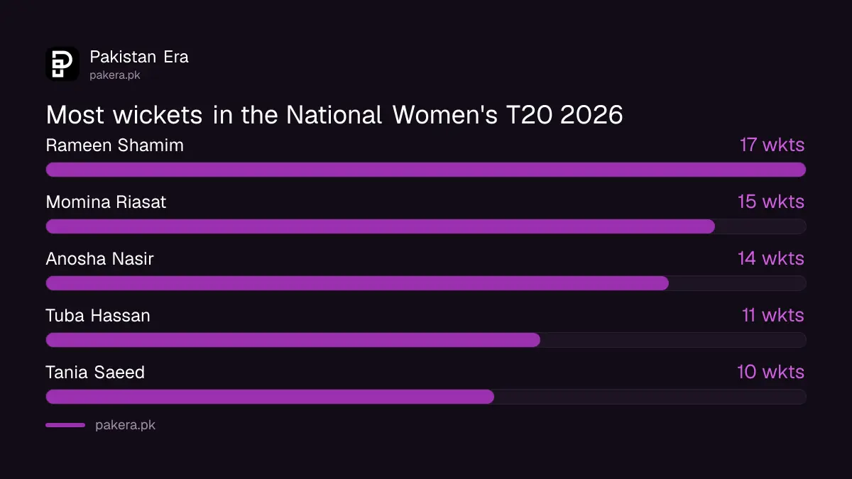 Most wickets in the National Women's T20 2026: Rameen Shamim 17, Momina Riasat 15, Anosha Nasir 14, Tuba Hassan 11, Tania Saeed 10