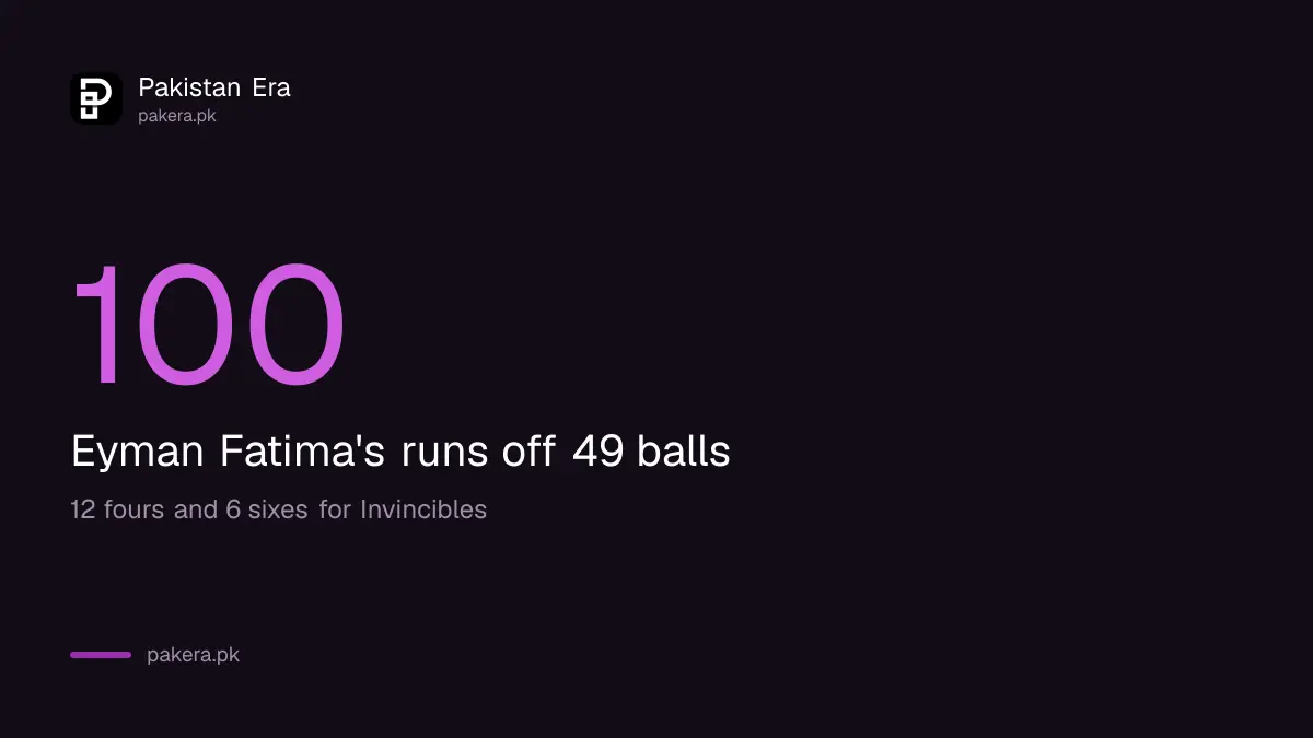 Eyman Fatima scored 100 off 49 balls with 12 fours and six sixes for Invincibles