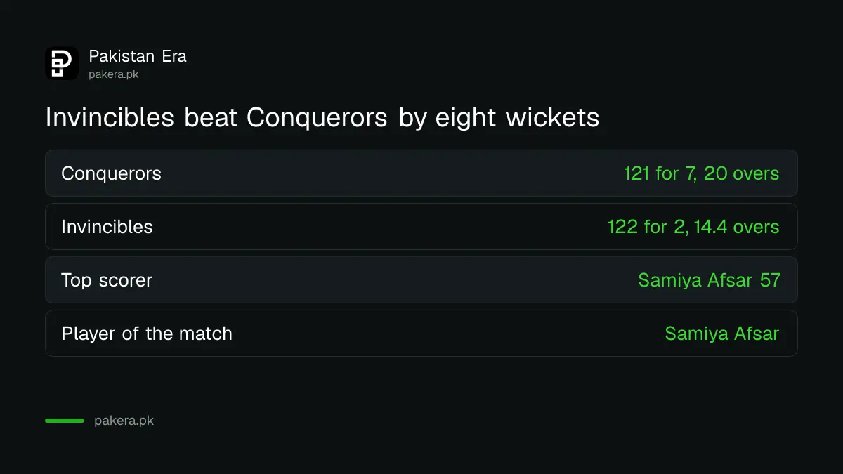 Invincibles 122 for 2 in 14.4 overs beat Conquerors 121 for 7 by eight wickets in the National Women's T20 Tournament