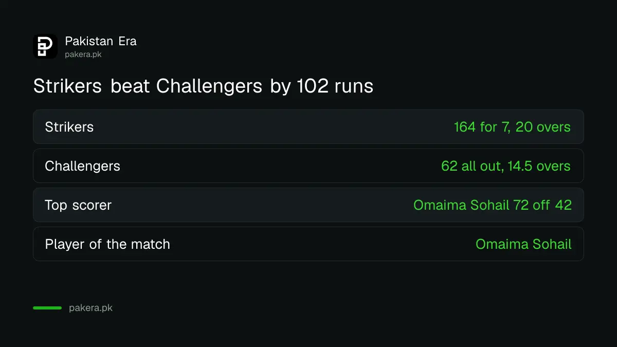 Strikers 164 for 7 beat Challengers 62 all out by 102 runs, Omaima Sohail 72 off 42 balls