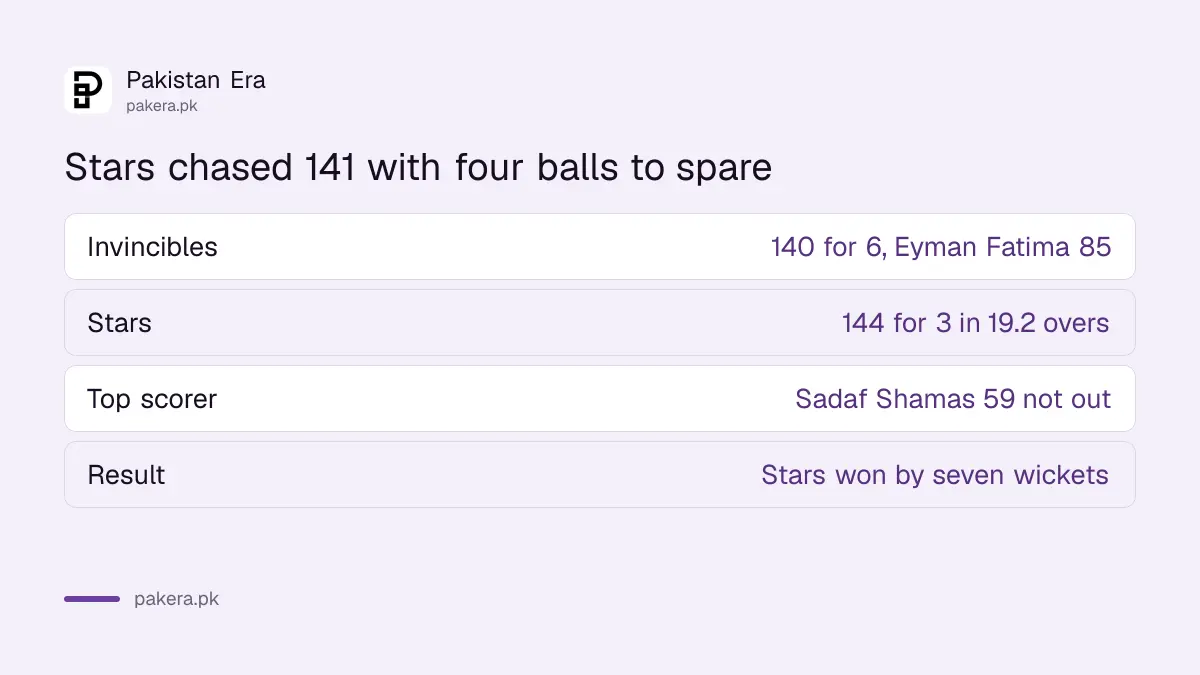 Match 20: Invincibles 140 for 6, Stars 144 for 3 in 19.2 overs, Stars won by seven wickets