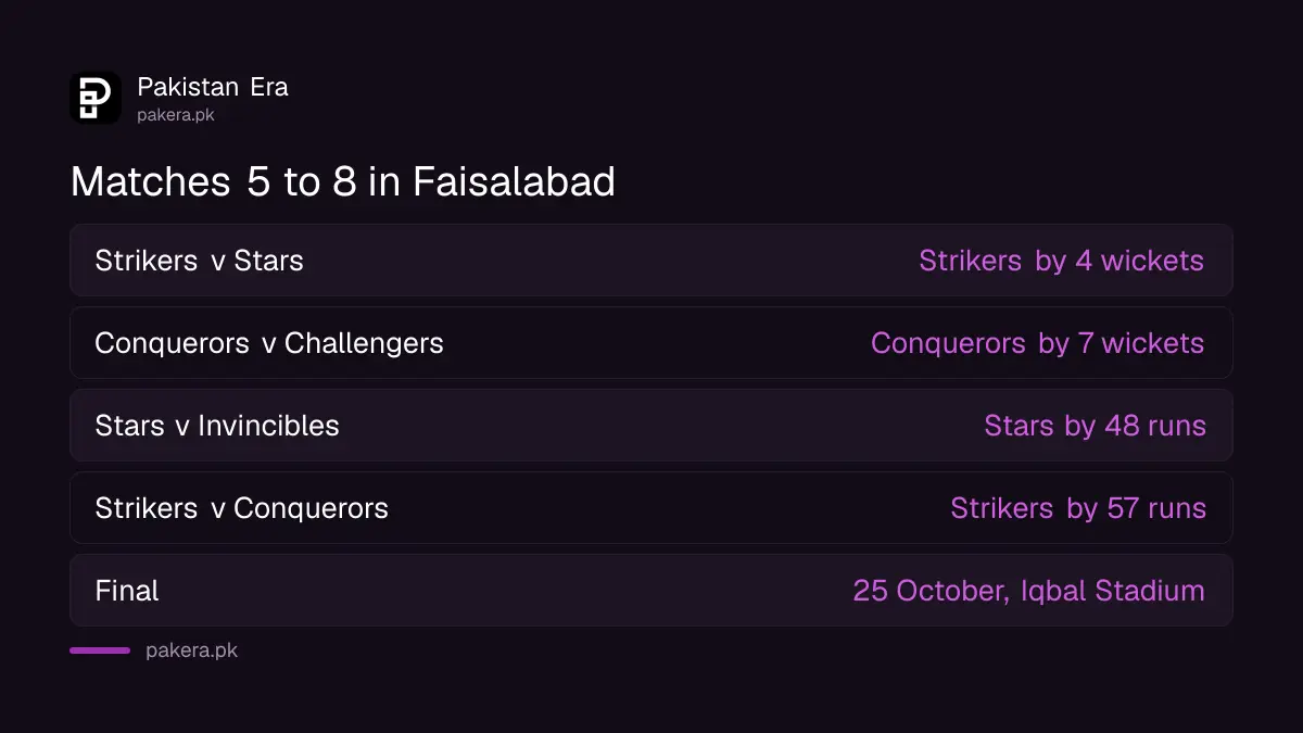 National Women's T20 matches 5 to 8: Strikers beat Stars and Conquerors, Conquerors beat Challengers, Stars beat Invincibles