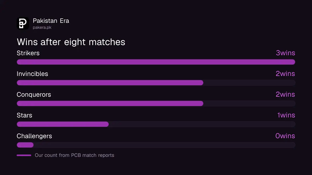 Wins by team after eight matches of the National Women's T20: Strikers 3, Invincibles 2, Conquerors 2, Stars 1, Challengers 0