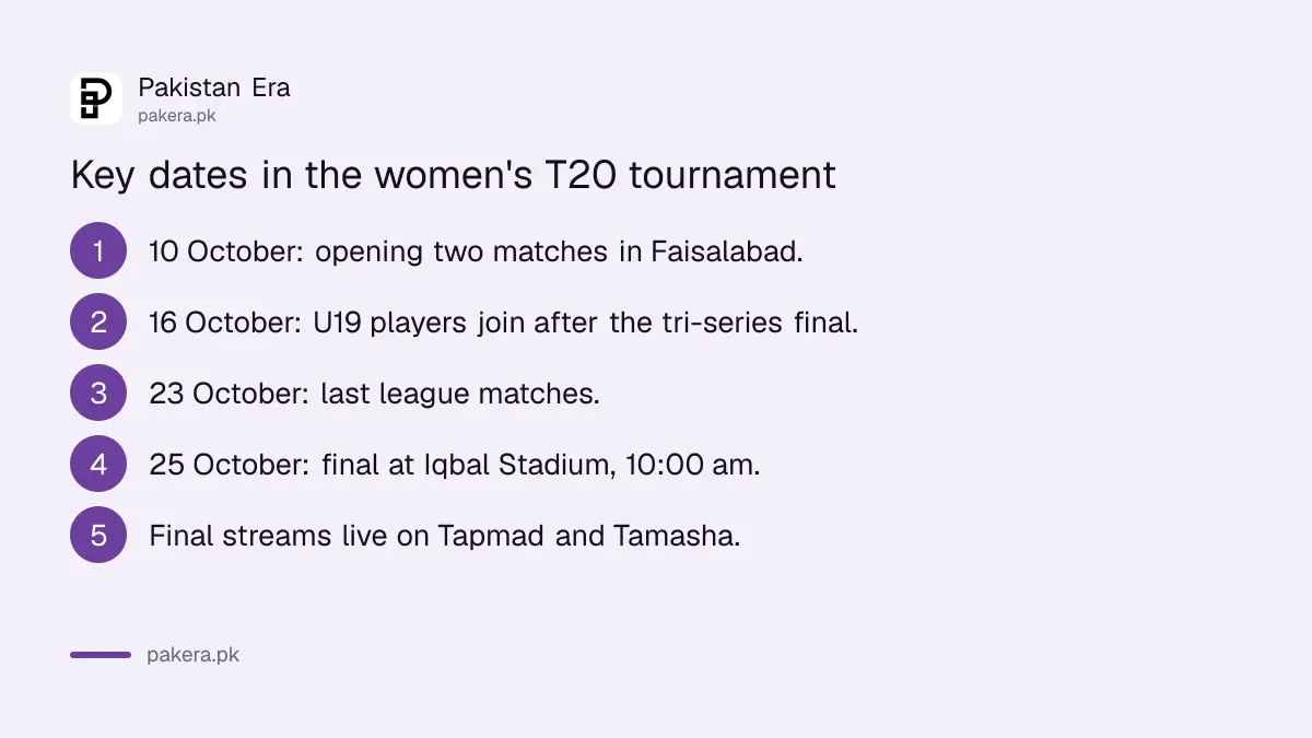Key dates of the National Women's T20 Tournament 2026-27 in Faisalabad, from the opening games on 10 October to the final on 25 October