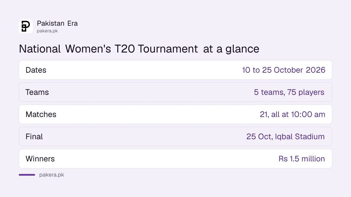 National Women's T20 Tournament 2026-27 facts: five teams, 21 matches in Faisalabad, final on 25 October, Rs 1.5 million for the winners