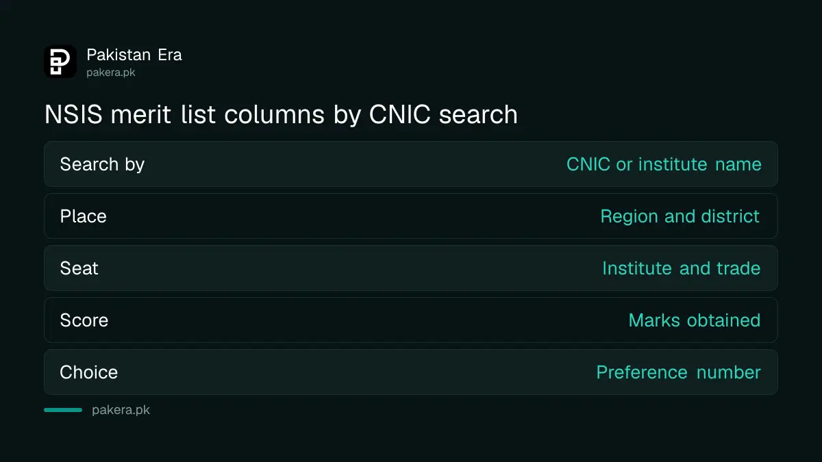 Columns on the NAVTTC NSIS merit list: region, district, institute, trade and marks