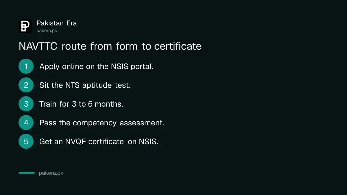 Seven steps from NAVTTC application to NVQF certificate in Pakistan