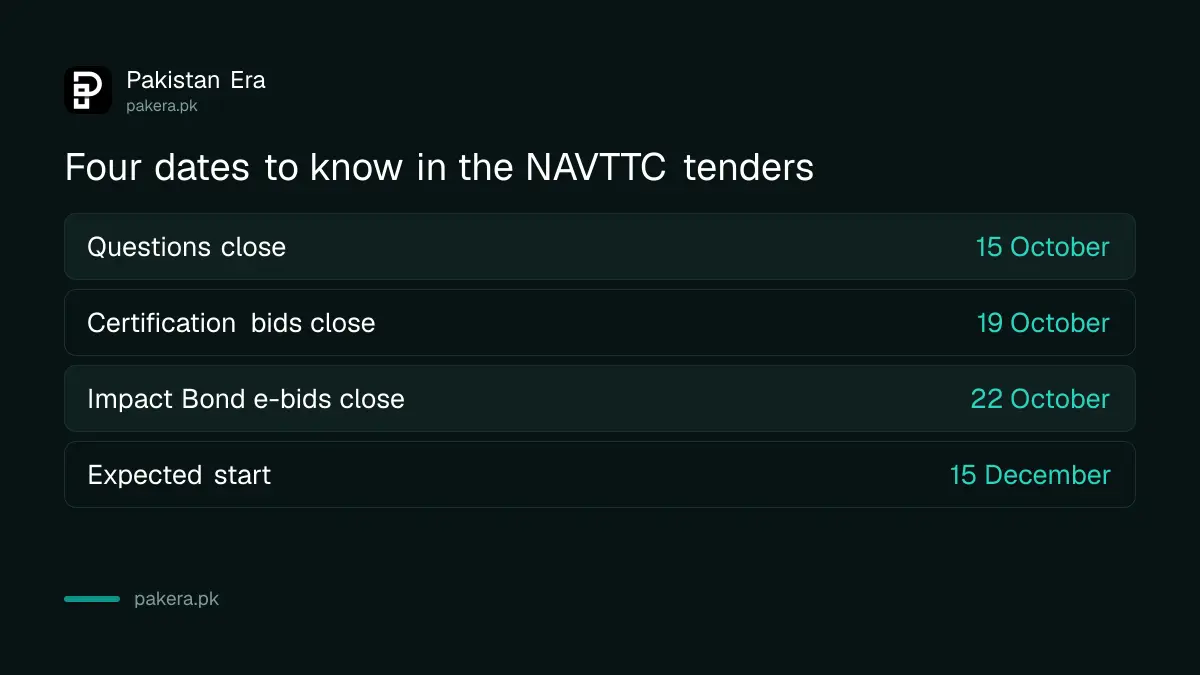 Key dates in the NAVTTC certification and Skill Impact Bond tenders from 14 October 2026 in Pakistan