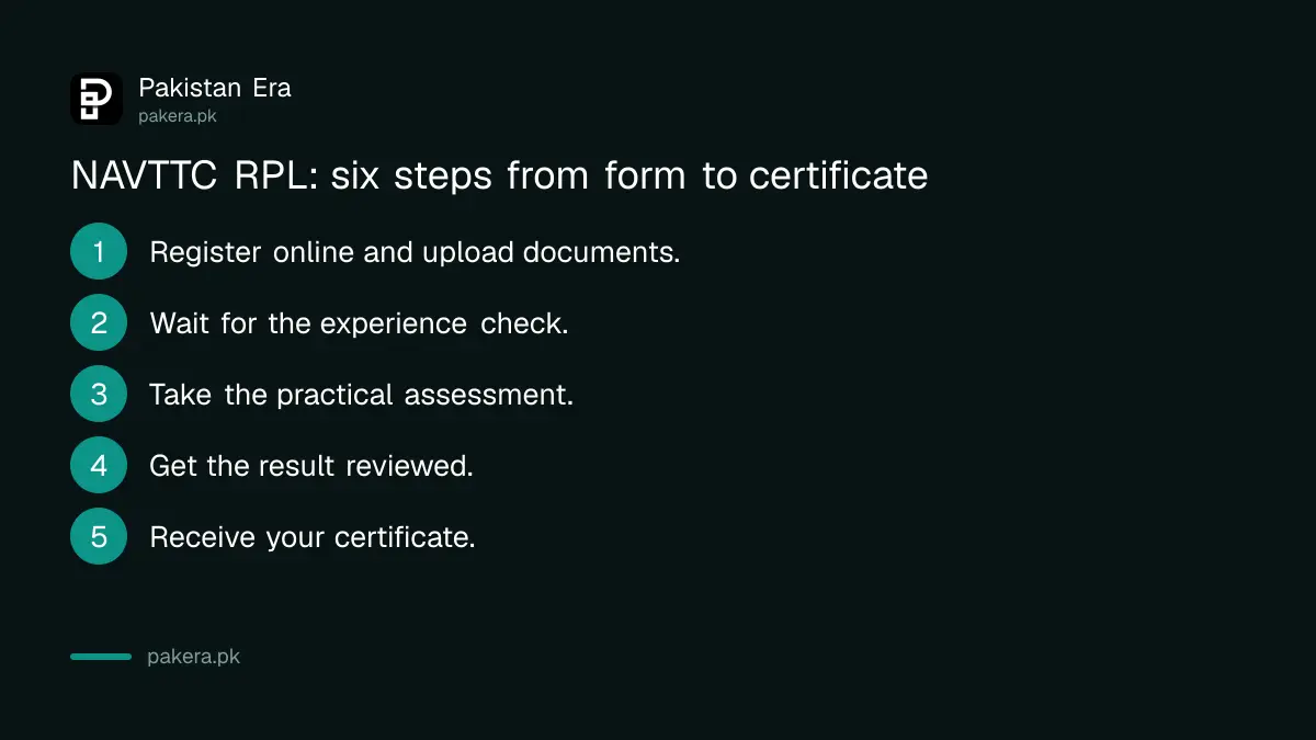 Six steps of the NAVTTC Recognition of Prior Learning process in Pakistan