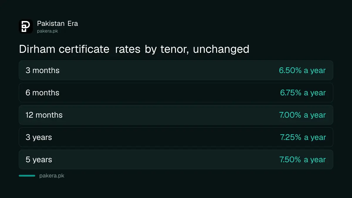 Dirham Naya Pakistan Certificate rates from 3 months to 5 years, SBP rate table read on 29 September 2026