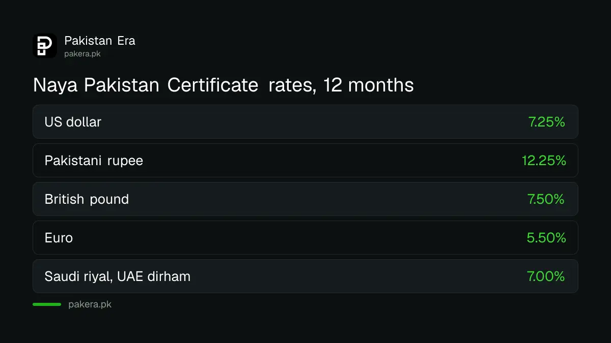 Naya Pakistan Certificate profit rates for US dollar and rupee certificates in 2026