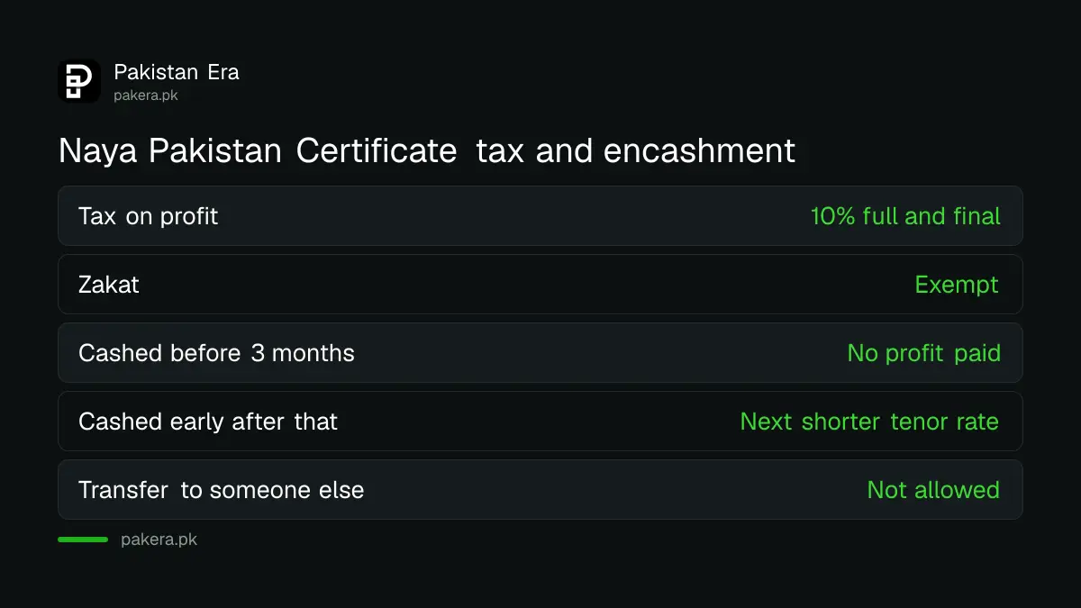 Naya Pakistan Certificate tax, Zakat and early encashment rules
