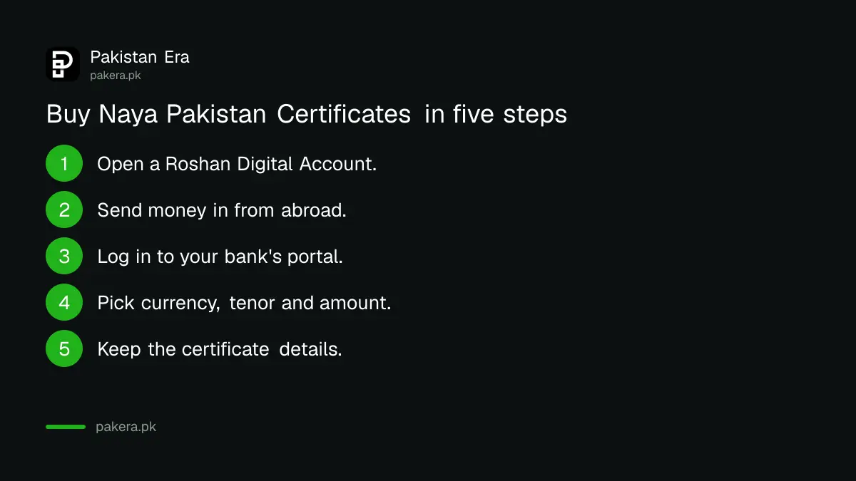 Steps to buy Naya Pakistan Certificates through a Roshan Digital Account