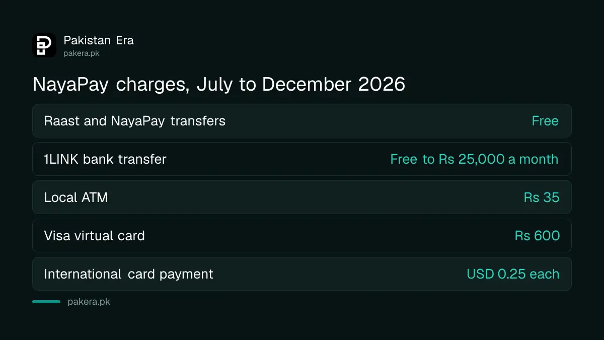 NayaPay charges for July to December 2026: free sign-up and Raast transfers, Rs 35 local ATM, Rs 600 virtual card, USD 0.25 per international card payment