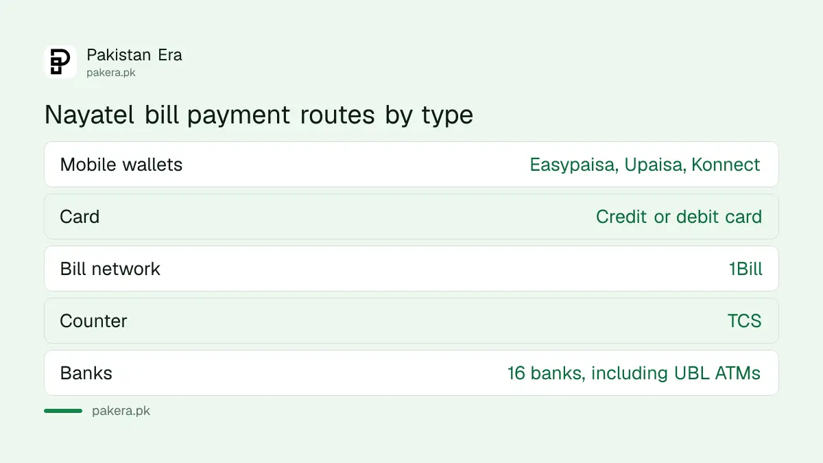 Nayatel bill payment routes in Pakistan: Easypaisa, Upaisa, card, 1Bill, TCS and 16 banks
