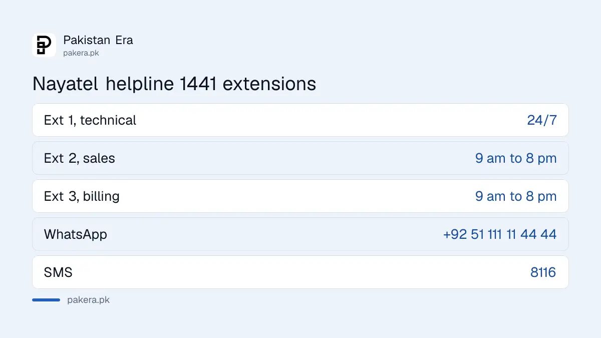 Nayatel helpline 1441 extensions in Pakistan: 1 technical, 2 sales, 3 billing