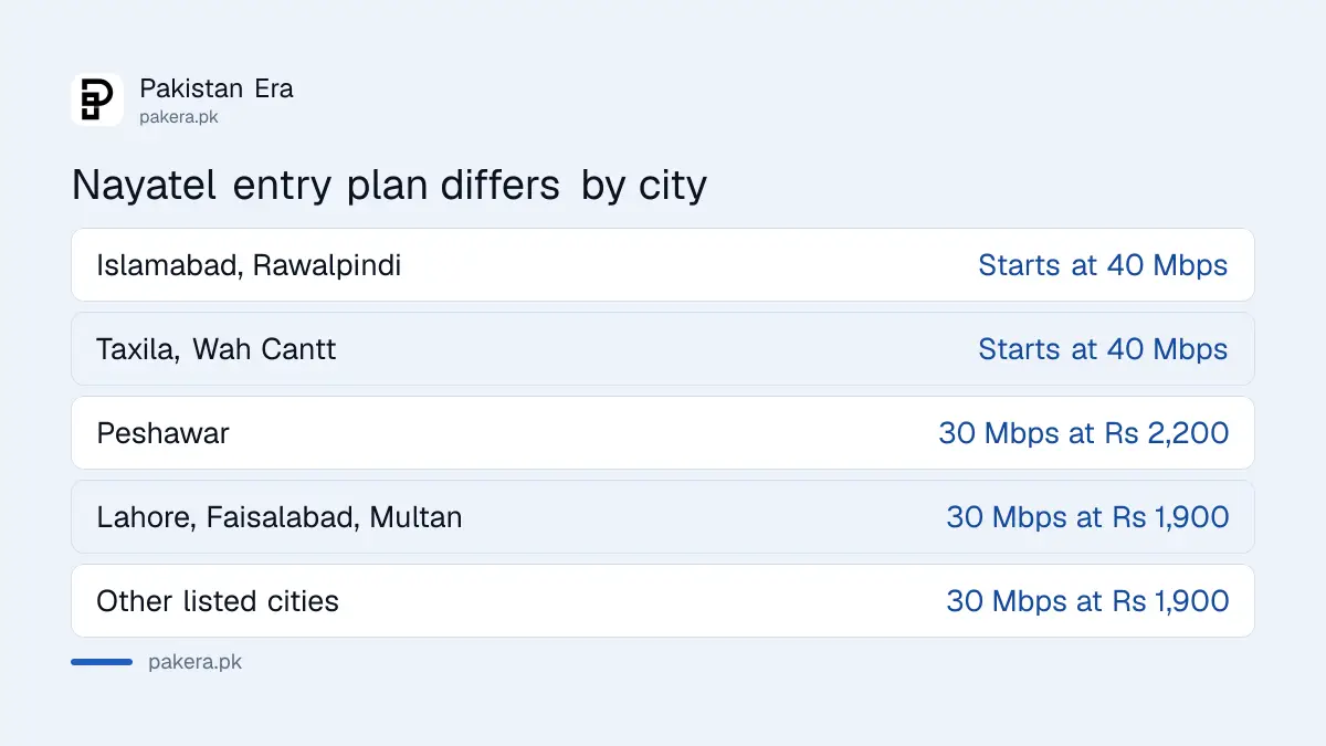 Which Nayatel cities get the 30 Mbps plan and which start at 40 Mbps