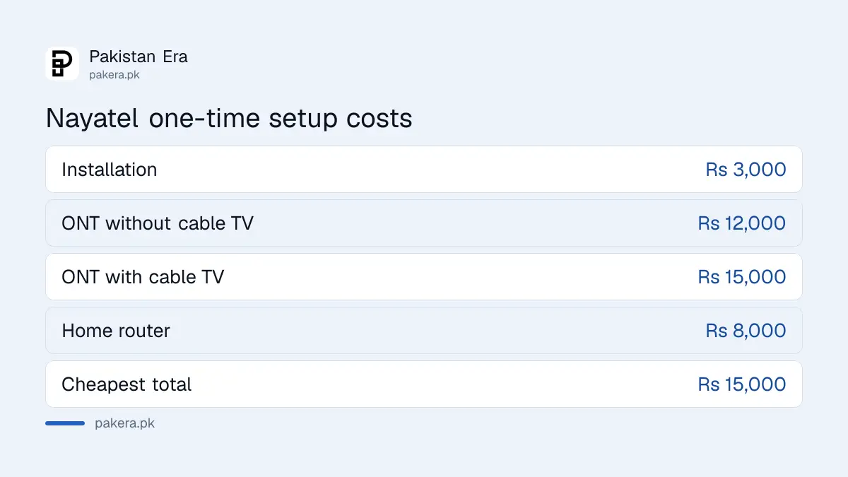 Nayatel installation charges and ONT prices, full payment and instalments