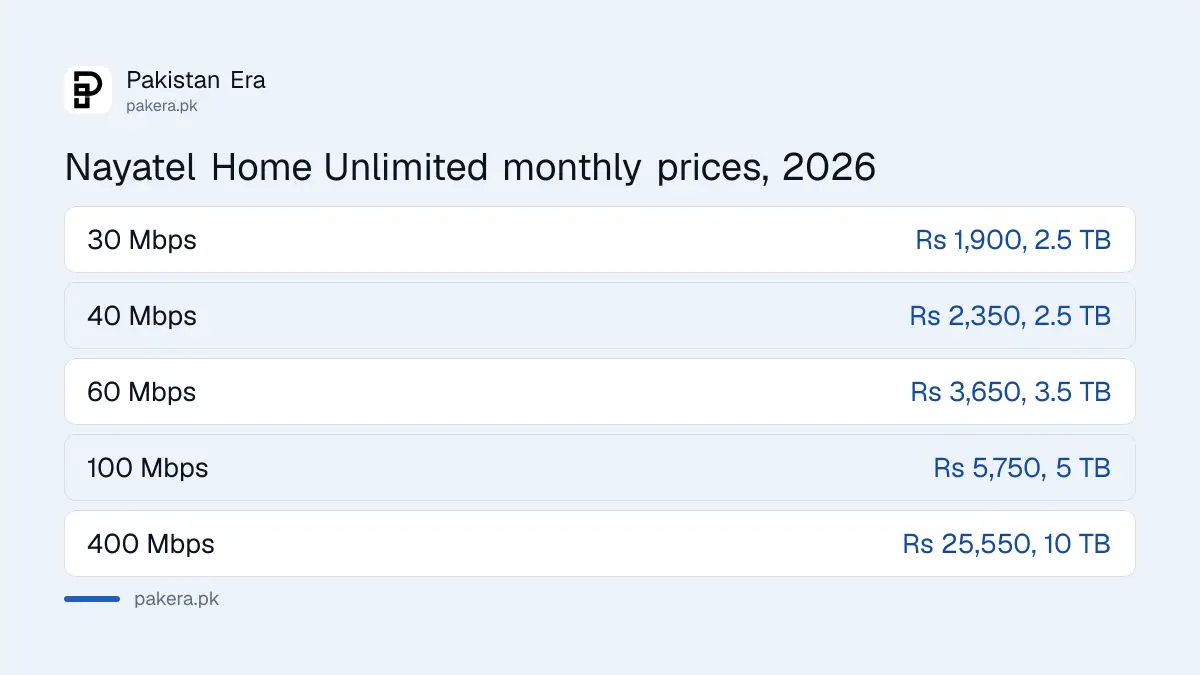 Nayatel Home Unlimited package prices from 30 Mbps to 400 Mbps in 2026