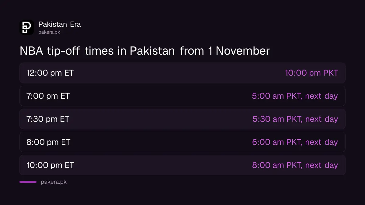 NBA tip-off times converted to Pakistan time, 7 pm ET is 5 am PKT