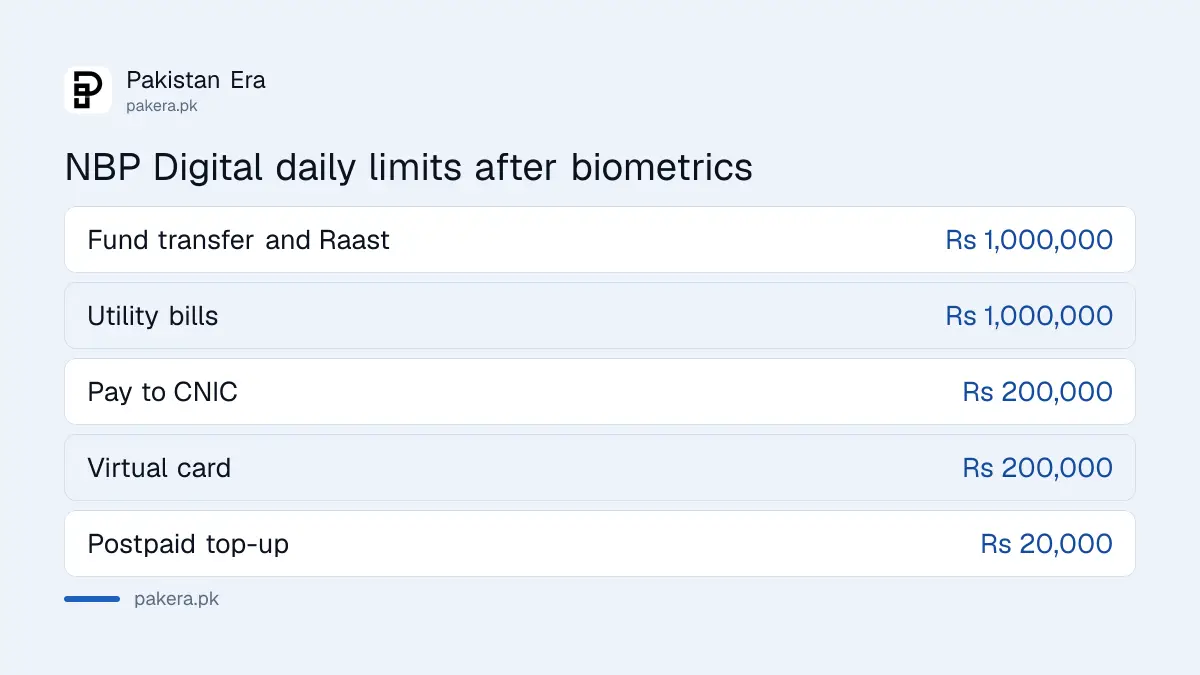 NBP Digital daily transaction limits by default and after biometric verification