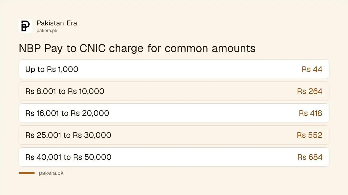 NBP Pay to CNIC charges for amounts from Rs 1,000 to Rs 50,000