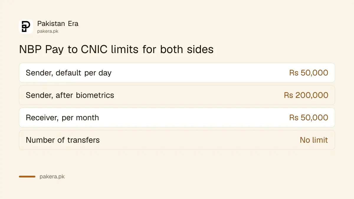 NBP Pay to CNIC daily sending limit and monthly receiving limit