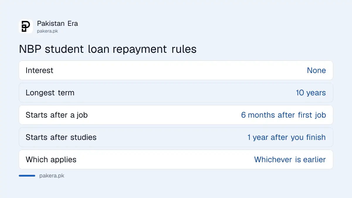 NBP student loan repayment: up to 10 years, starting 6 months after first job or 1 year after studies