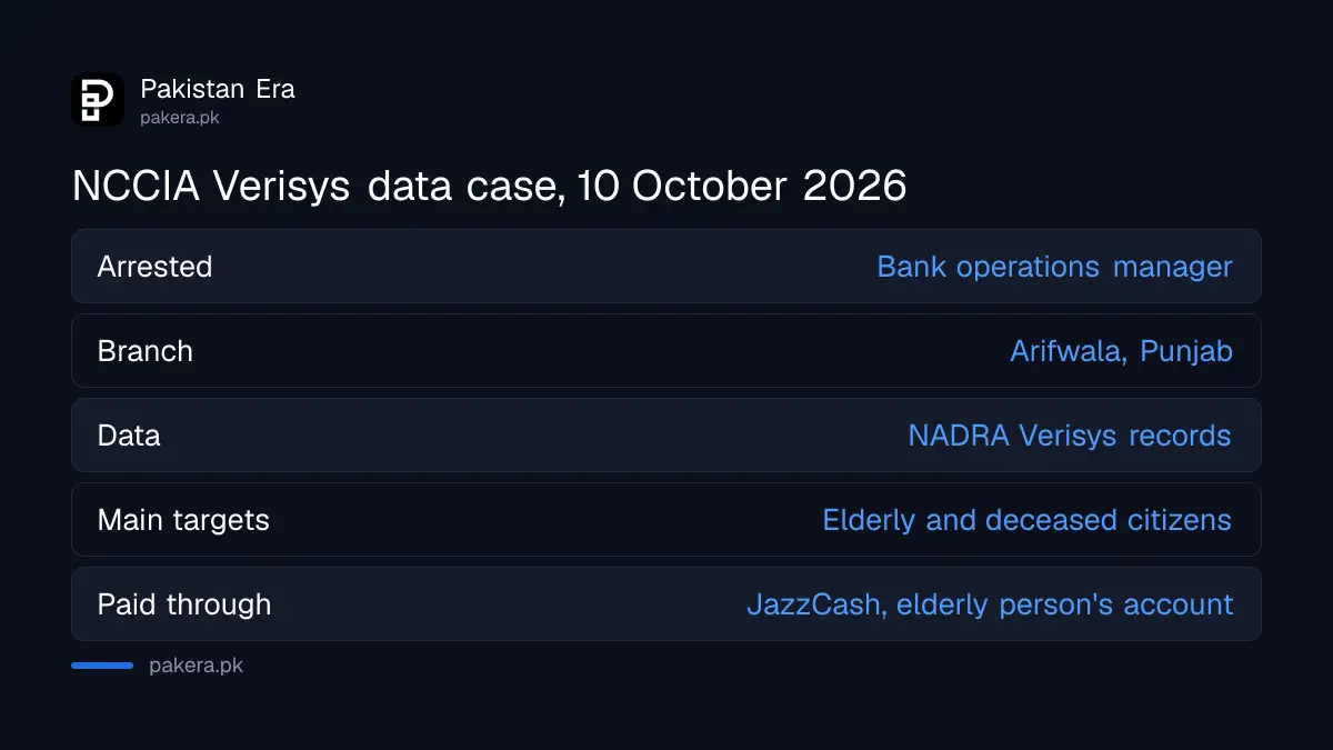 NCCIA Verisys data case at a glance: bank operations manager arrested in Arifwala, records sold to fraudsters, paid through JazzCash, announced 10 October 2026