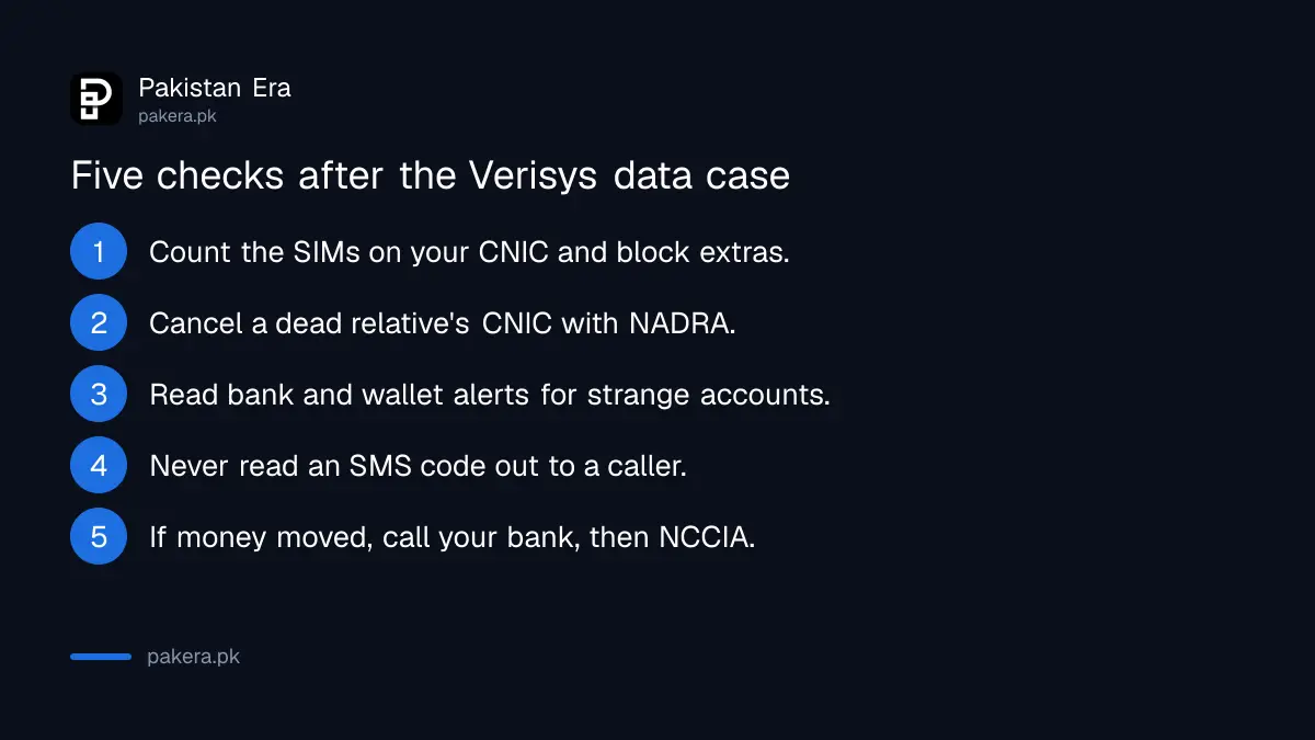 Five checks after the Verisys data case: count SIMs on your CNIC, cancel a dead relative's CNIC, read bank alerts, never share SMS codes, call your bank then NCCIA