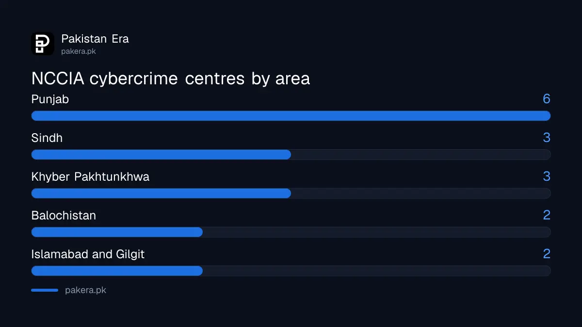 Number of NCCIA cybercrime reporting centres in each province of Pakistan
