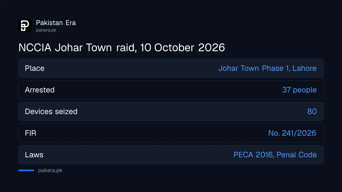 Facts of the NCCIA raid at an illegal call centre in Johar Town, Lahore, on 10 October 2026